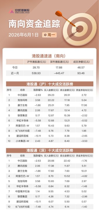 南向资金追踪｜净买入逾46亿港元 加仓康方生物流...