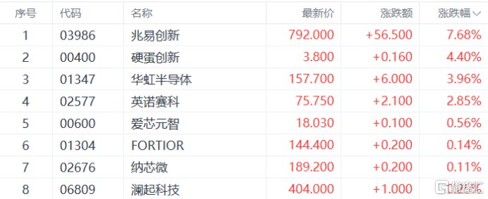 AI引爆存储狂潮！港A半导体股又涨疯了